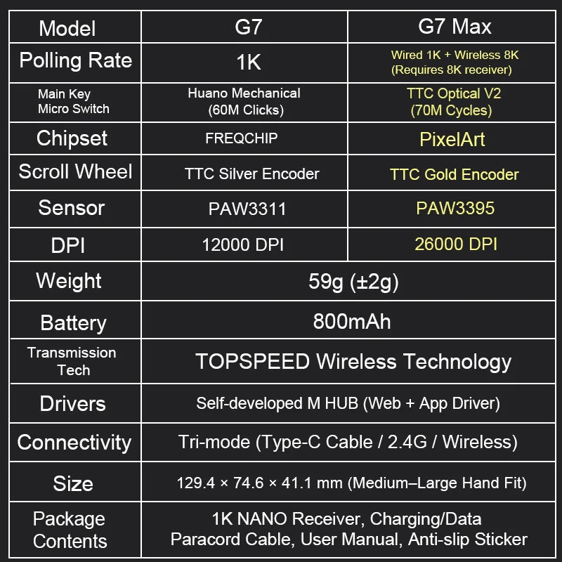 Original MCHOSE G7 Max Gaming Mouse PAW3311 Game Sensor 59g Lightweight BT 2.4G Low Latency Wireless Customized Microswitch